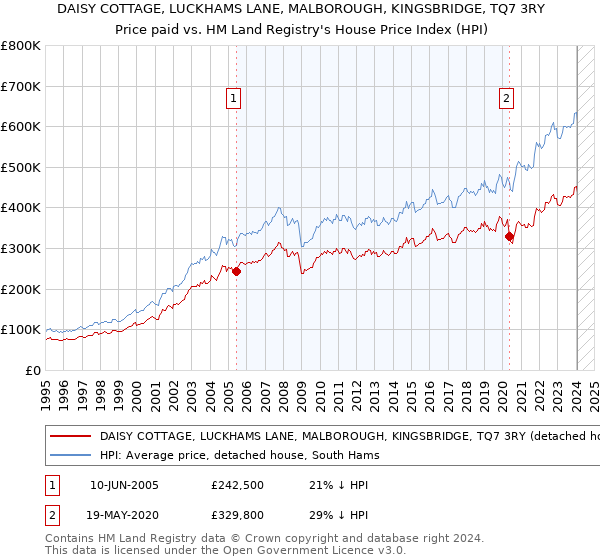 DAISY COTTAGE, LUCKHAMS LANE, MALBOROUGH, KINGSBRIDGE, TQ7 3RY: Price paid vs HM Land Registry's House Price Index