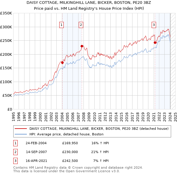 DAISY COTTAGE, MILKINGHILL LANE, BICKER, BOSTON, PE20 3BZ: Price paid vs HM Land Registry's House Price Index