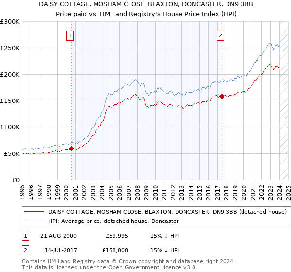 DAISY COTTAGE, MOSHAM CLOSE, BLAXTON, DONCASTER, DN9 3BB: Price paid vs HM Land Registry's House Price Index