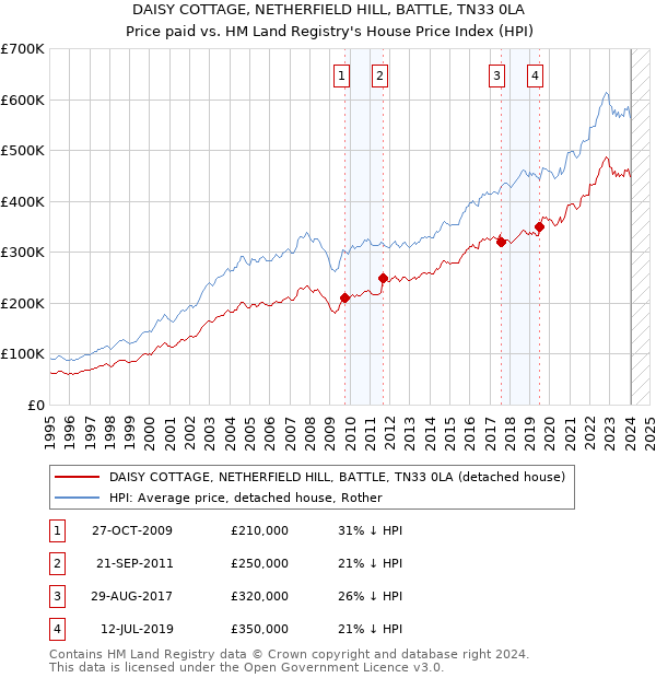 DAISY COTTAGE, NETHERFIELD HILL, BATTLE, TN33 0LA: Price paid vs HM Land Registry's House Price Index