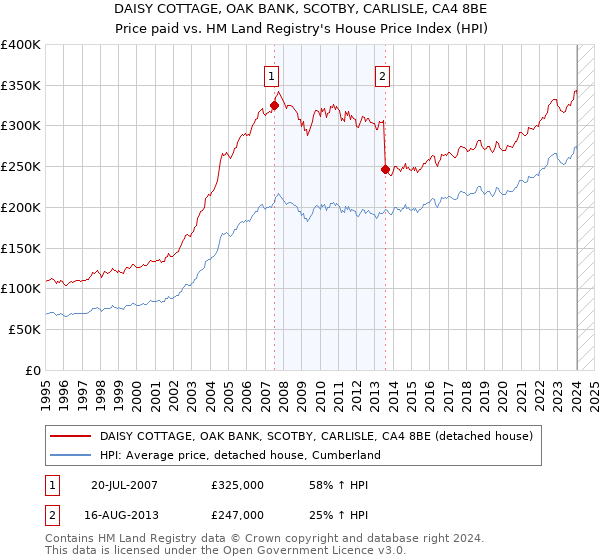 DAISY COTTAGE, OAK BANK, SCOTBY, CARLISLE, CA4 8BE: Price paid vs HM Land Registry's House Price Index