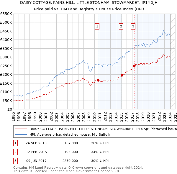 DAISY COTTAGE, PAINS HILL, LITTLE STONHAM, STOWMARKET, IP14 5JH: Price paid vs HM Land Registry's House Price Index