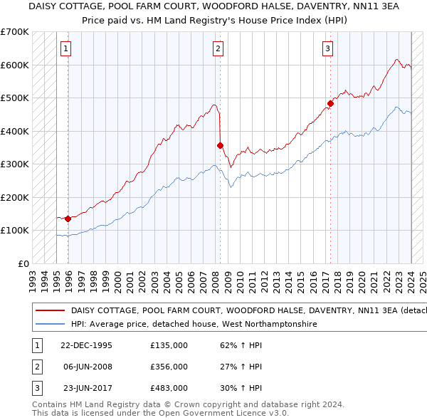 DAISY COTTAGE, POOL FARM COURT, WOODFORD HALSE, DAVENTRY, NN11 3EA: Price paid vs HM Land Registry's House Price Index