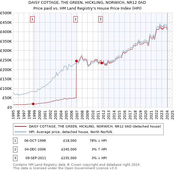 DAISY COTTAGE, THE GREEN, HICKLING, NORWICH, NR12 0AD: Price paid vs HM Land Registry's House Price Index