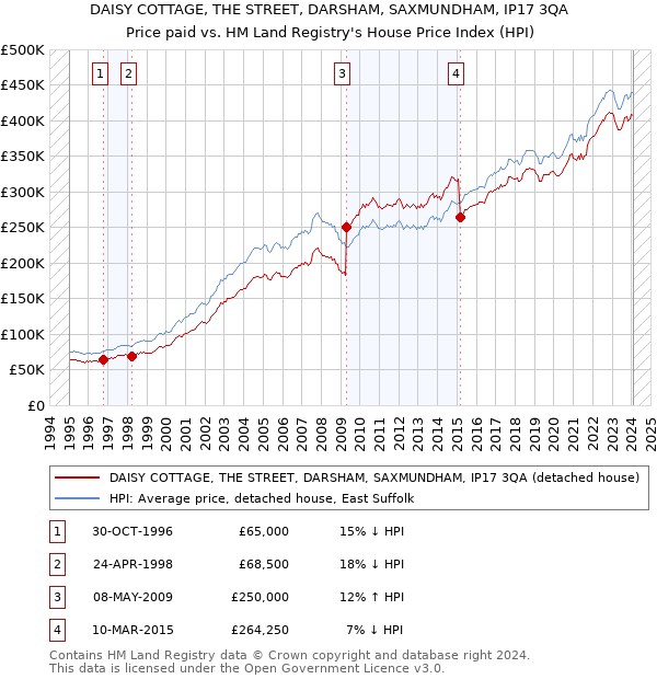 DAISY COTTAGE, THE STREET, DARSHAM, SAXMUNDHAM, IP17 3QA: Price paid vs HM Land Registry's House Price Index