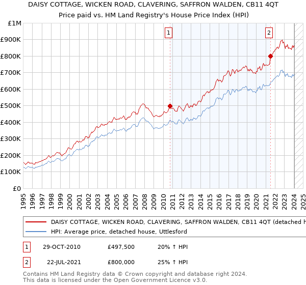 DAISY COTTAGE, WICKEN ROAD, CLAVERING, SAFFRON WALDEN, CB11 4QT: Price paid vs HM Land Registry's House Price Index