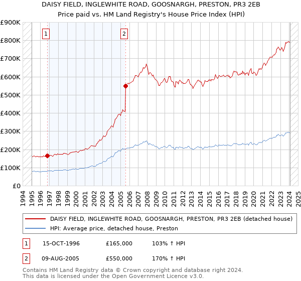 DAISY FIELD, INGLEWHITE ROAD, GOOSNARGH, PRESTON, PR3 2EB: Price paid vs HM Land Registry's House Price Index