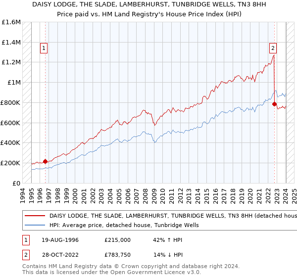 DAISY LODGE, THE SLADE, LAMBERHURST, TUNBRIDGE WELLS, TN3 8HH: Price paid vs HM Land Registry's House Price Index