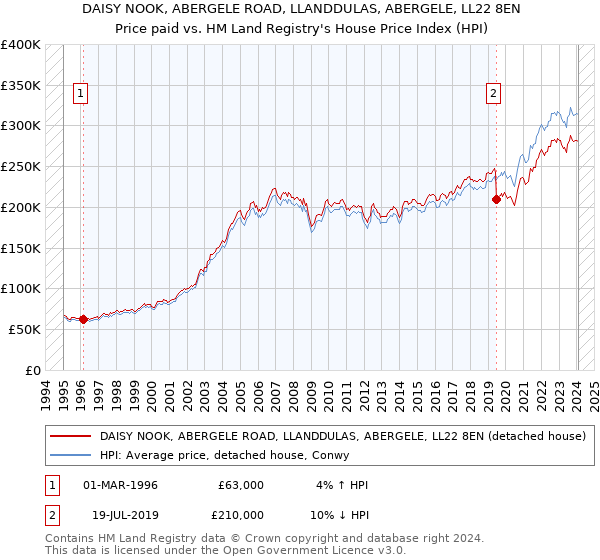 DAISY NOOK, ABERGELE ROAD, LLANDDULAS, ABERGELE, LL22 8EN: Price paid vs HM Land Registry's House Price Index