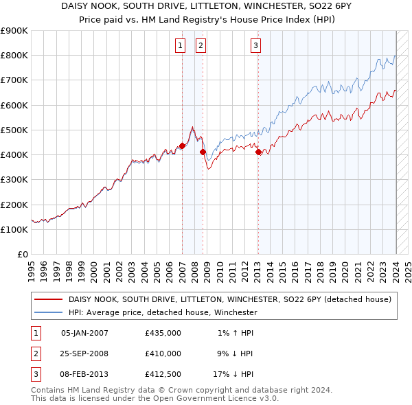 DAISY NOOK, SOUTH DRIVE, LITTLETON, WINCHESTER, SO22 6PY: Price paid vs HM Land Registry's House Price Index