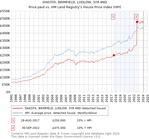 DAKOTA, BRIMFIELD, LUDLOW, SY8 4ND: Price paid vs HM Land Registry's House Price Index