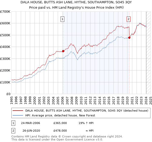 DALA HOUSE, BUTTS ASH LANE, HYTHE, SOUTHAMPTON, SO45 3QY: Price paid vs HM Land Registry's House Price Index