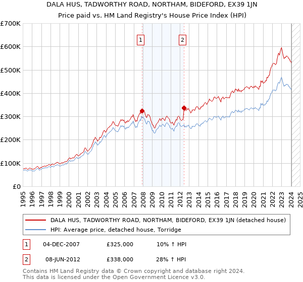 DALA HUS, TADWORTHY ROAD, NORTHAM, BIDEFORD, EX39 1JN: Price paid vs HM Land Registry's House Price Index