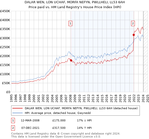 DALAR WEN, LON UCHAF, MORFA NEFYN, PWLLHELI, LL53 6AH: Price paid vs HM Land Registry's House Price Index