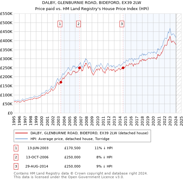 DALBY, GLENBURNIE ROAD, BIDEFORD, EX39 2LW: Price paid vs HM Land Registry's House Price Index