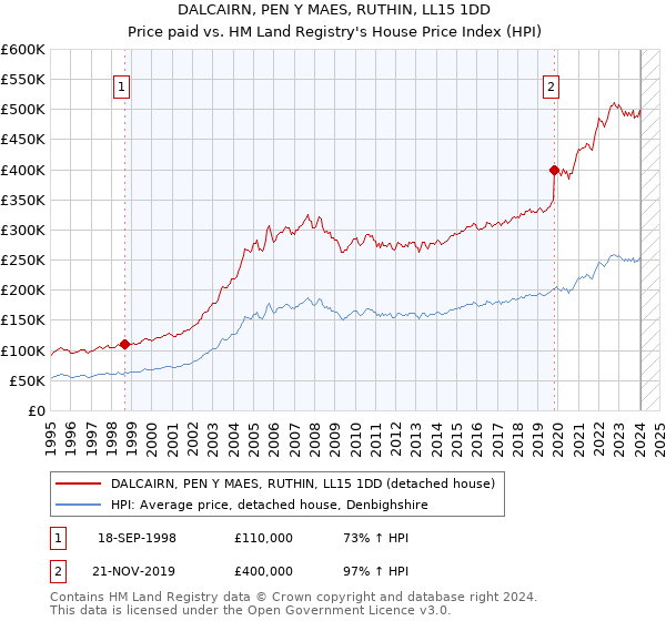 DALCAIRN, PEN Y MAES, RUTHIN, LL15 1DD: Price paid vs HM Land Registry's House Price Index