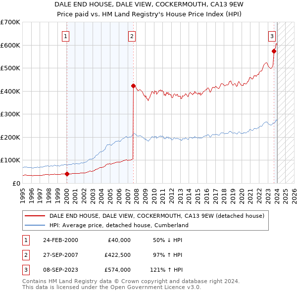 DALE END HOUSE, DALE VIEW, COCKERMOUTH, CA13 9EW: Price paid vs HM Land Registry's House Price Index