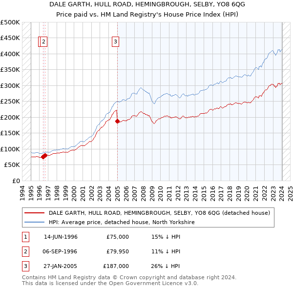 DALE GARTH, HULL ROAD, HEMINGBROUGH, SELBY, YO8 6QG: Price paid vs HM Land Registry's House Price Index