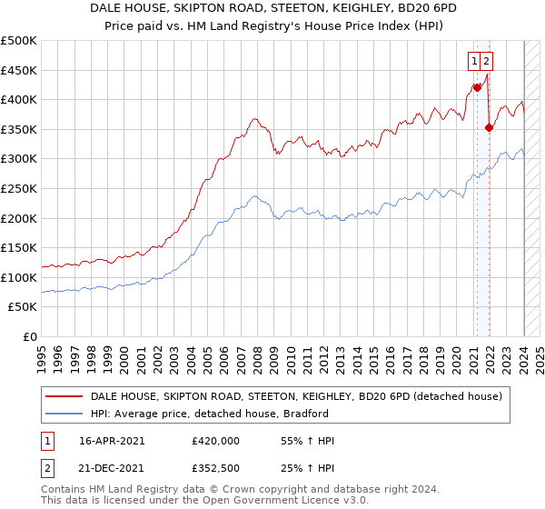 DALE HOUSE, SKIPTON ROAD, STEETON, KEIGHLEY, BD20 6PD: Price paid vs HM Land Registry's House Price Index