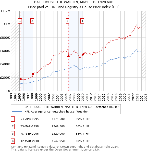 DALE HOUSE, THE WARREN, MAYFIELD, TN20 6UB: Price paid vs HM Land Registry's House Price Index