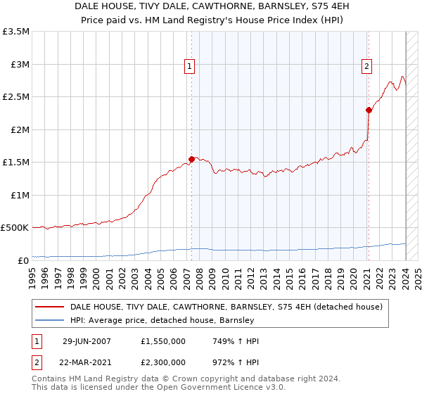 DALE HOUSE, TIVY DALE, CAWTHORNE, BARNSLEY, S75 4EH: Price paid vs HM Land Registry's House Price Index