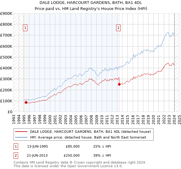 DALE LODGE, HARCOURT GARDENS, BATH, BA1 4DL: Price paid vs HM Land Registry's House Price Index