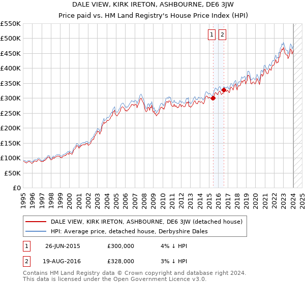 DALE VIEW, KIRK IRETON, ASHBOURNE, DE6 3JW: Price paid vs HM Land Registry's House Price Index