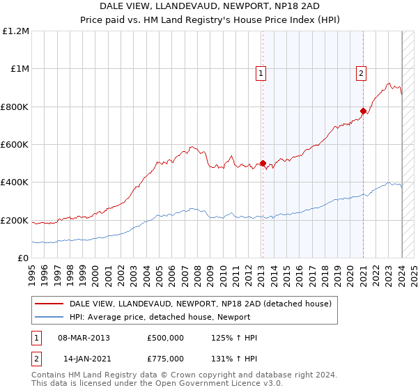 DALE VIEW, LLANDEVAUD, NEWPORT, NP18 2AD: Price paid vs HM Land Registry's House Price Index