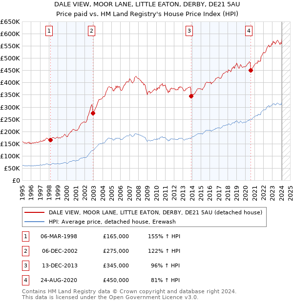 DALE VIEW, MOOR LANE, LITTLE EATON, DERBY, DE21 5AU: Price paid vs HM Land Registry's House Price Index