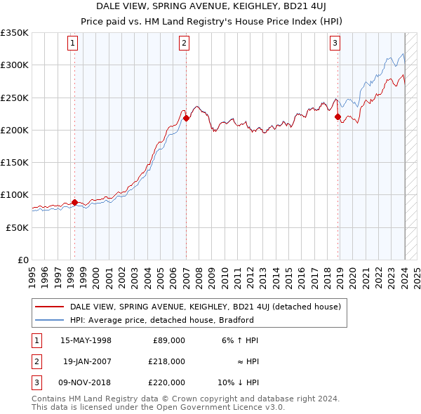 DALE VIEW, SPRING AVENUE, KEIGHLEY, BD21 4UJ: Price paid vs HM Land Registry's House Price Index