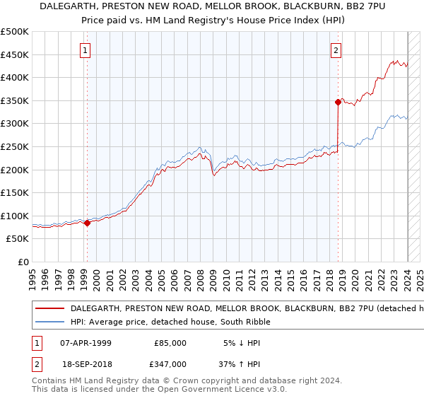 DALEGARTH, PRESTON NEW ROAD, MELLOR BROOK, BLACKBURN, BB2 7PU: Price paid vs HM Land Registry's House Price Index