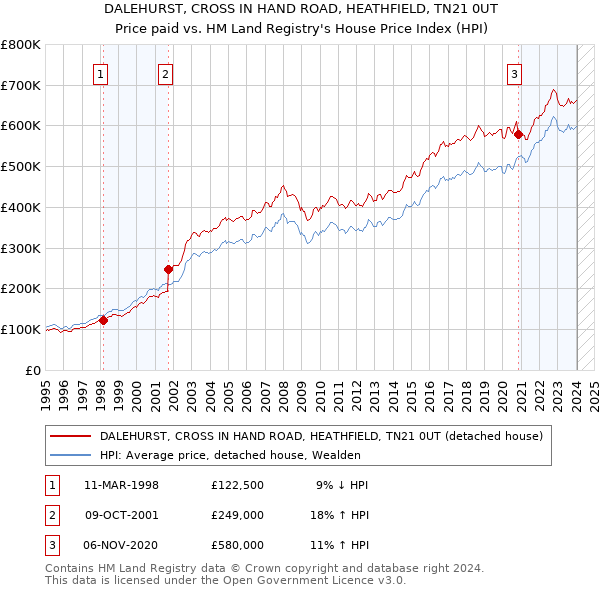 DALEHURST, CROSS IN HAND ROAD, HEATHFIELD, TN21 0UT: Price paid vs HM Land Registry's House Price Index