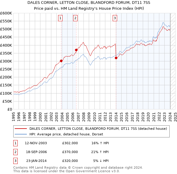 DALES CORNER, LETTON CLOSE, BLANDFORD FORUM, DT11 7SS: Price paid vs HM Land Registry's House Price Index