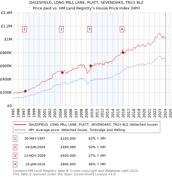DALESFIELD, LONG MILL LANE, PLATT, SEVENOAKS, TN15 8LZ: Price paid vs HM Land Registry's House Price Index