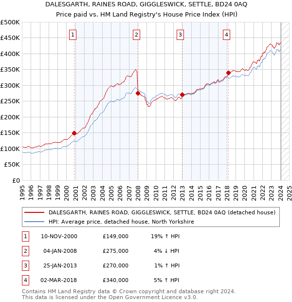 DALESGARTH, RAINES ROAD, GIGGLESWICK, SETTLE, BD24 0AQ: Price paid vs HM Land Registry's House Price Index