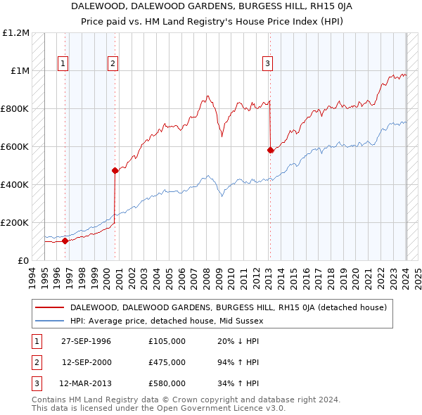 DALEWOOD, DALEWOOD GARDENS, BURGESS HILL, RH15 0JA: Price paid vs HM Land Registry's House Price Index