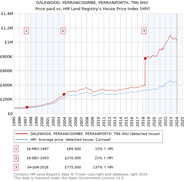 DALEWOOD, PERRANCOOMBE, PERRANPORTH, TR6 0HU: Price paid vs HM Land Registry's House Price Index