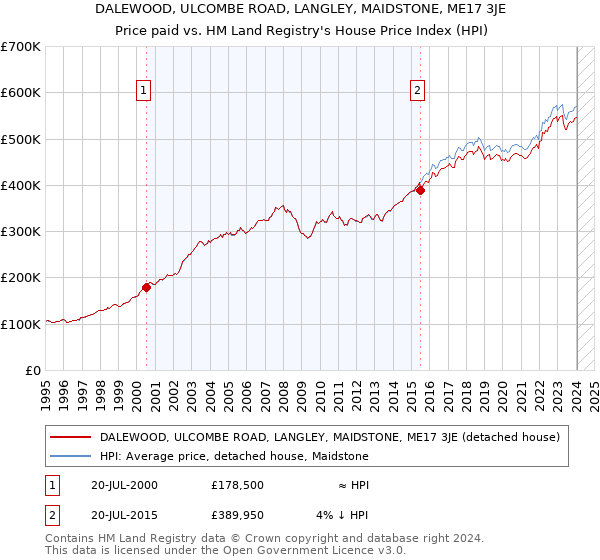DALEWOOD, ULCOMBE ROAD, LANGLEY, MAIDSTONE, ME17 3JE: Price paid vs HM Land Registry's House Price Index