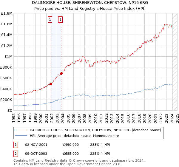 DALIMOORE HOUSE, SHIRENEWTON, CHEPSTOW, NP16 6RG: Price paid vs HM Land Registry's House Price Index