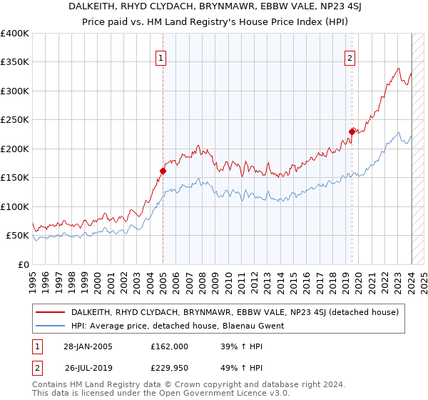 DALKEITH, RHYD CLYDACH, BRYNMAWR, EBBW VALE, NP23 4SJ: Price paid vs HM Land Registry's House Price Index