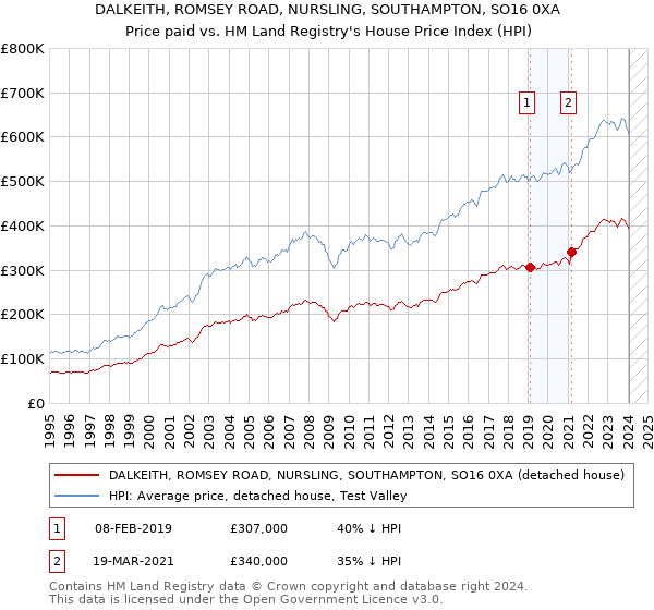 DALKEITH, ROMSEY ROAD, NURSLING, SOUTHAMPTON, SO16 0XA: Price paid vs HM Land Registry's House Price Index