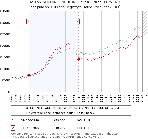 DALLAS, SEA LANE, INGOLDMELLS, SKEGNESS, PE25 1NU: Price paid vs HM Land Registry's House Price Index