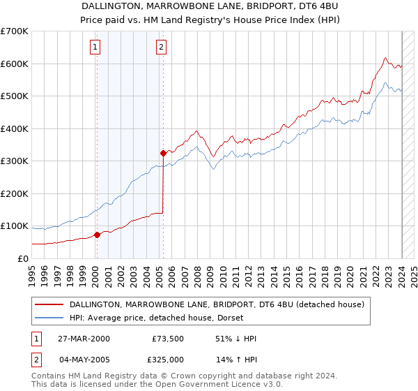 DALLINGTON, MARROWBONE LANE, BRIDPORT, DT6 4BU: Price paid vs HM Land Registry's House Price Index