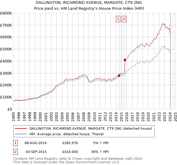 DALLINGTON, RICHMOND AVENUE, MARGATE, CT9 2NG: Price paid vs HM Land Registry's House Price Index