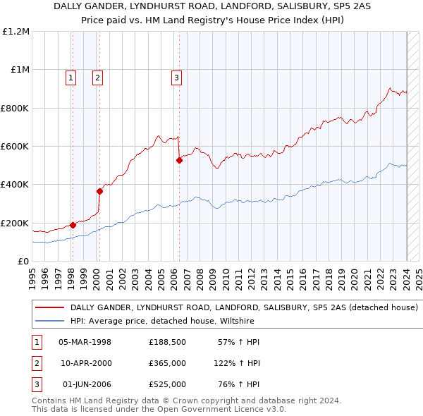 DALLY GANDER, LYNDHURST ROAD, LANDFORD, SALISBURY, SP5 2AS: Price paid vs HM Land Registry's House Price Index