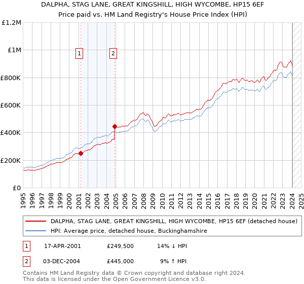 DALPHA, STAG LANE, GREAT KINGSHILL, HIGH WYCOMBE, HP15 6EF: Price paid vs HM Land Registry's House Price Index