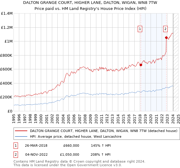 DALTON GRANGE COURT, HIGHER LANE, DALTON, WIGAN, WN8 7TW: Price paid vs HM Land Registry's House Price Index