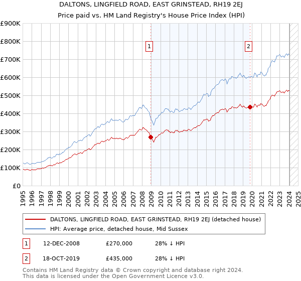 DALTONS, LINGFIELD ROAD, EAST GRINSTEAD, RH19 2EJ: Price paid vs HM Land Registry's House Price Index