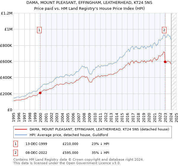 DAMA, MOUNT PLEASANT, EFFINGHAM, LEATHERHEAD, KT24 5NS: Price paid vs HM Land Registry's House Price Index
