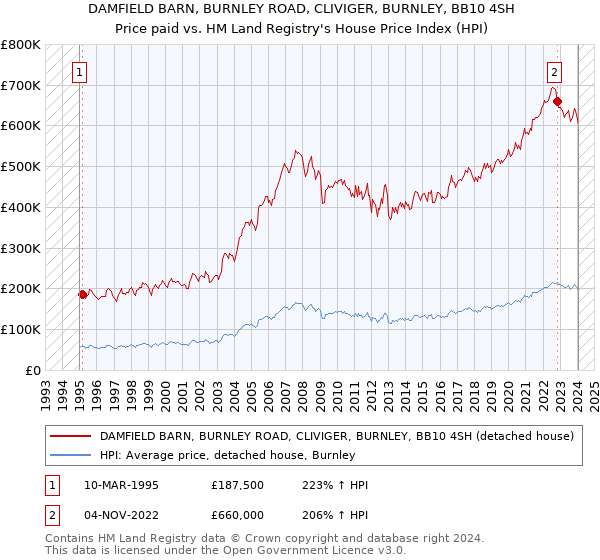 DAMFIELD BARN, BURNLEY ROAD, CLIVIGER, BURNLEY, BB10 4SH: Price paid vs HM Land Registry's House Price Index
